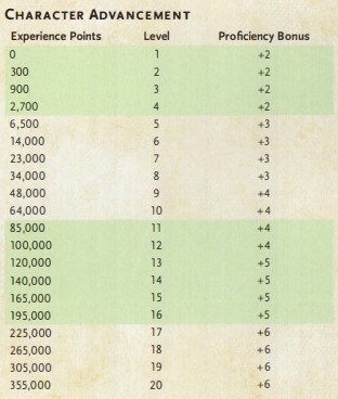 Character Advancement Table