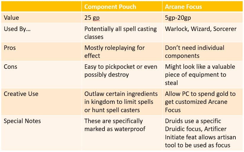 component pouch vs arcane focus comparison table