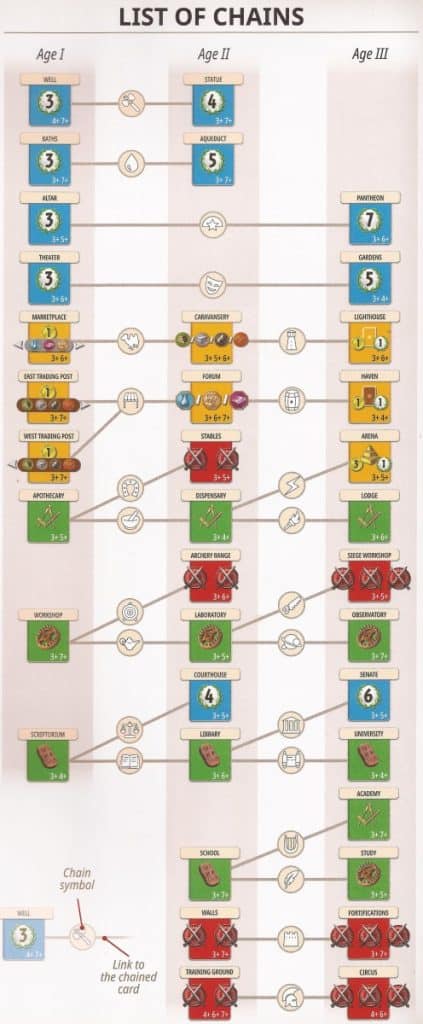 7 Wonders building chains