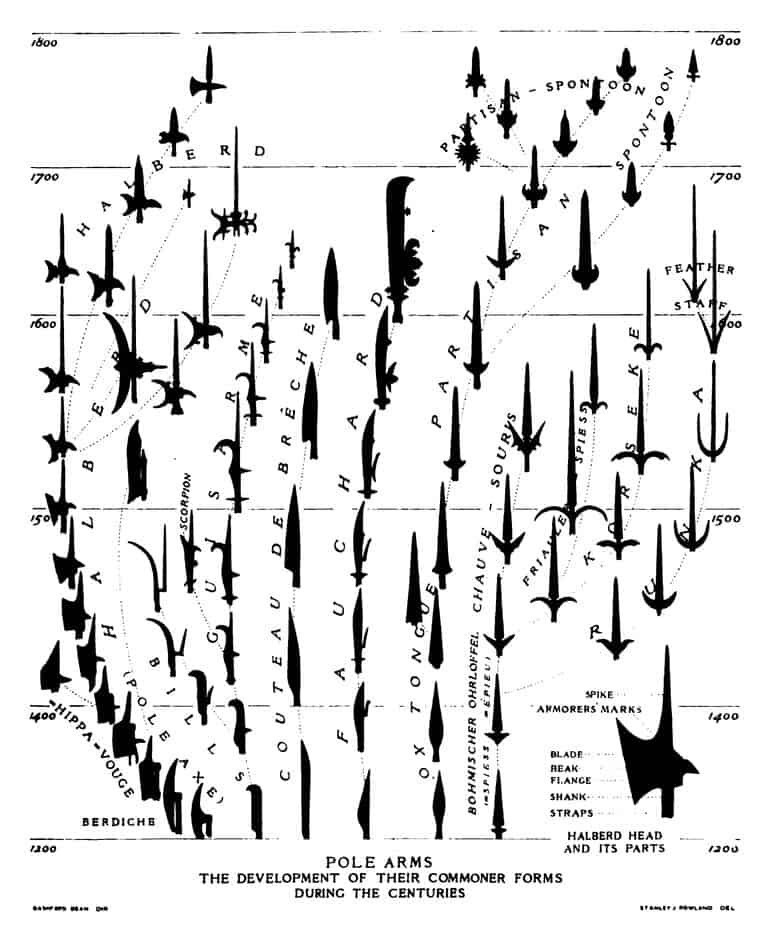 Polearm evolution timeline